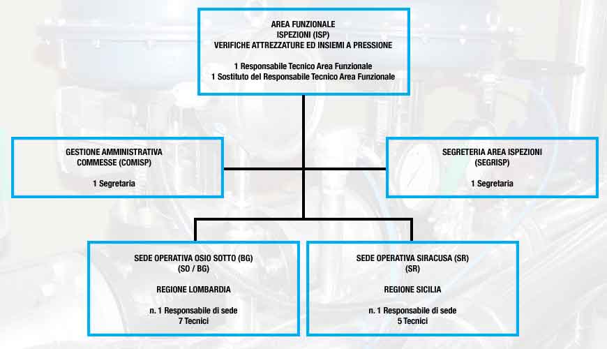 organigramma